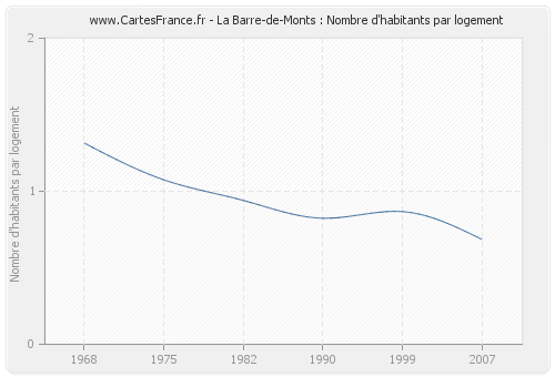 La Barre-de-Monts : Nombre d'habitants par logement